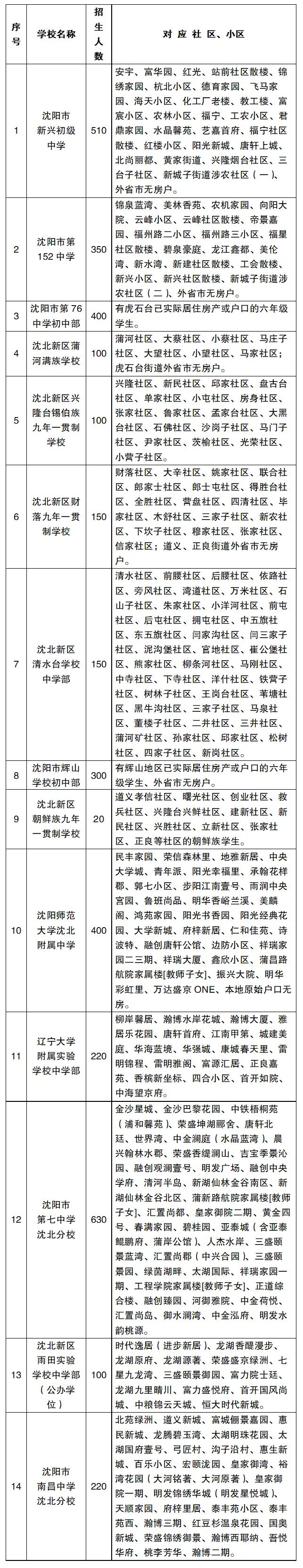 2022年沈阳市中小学学区划分方案和咨询电话