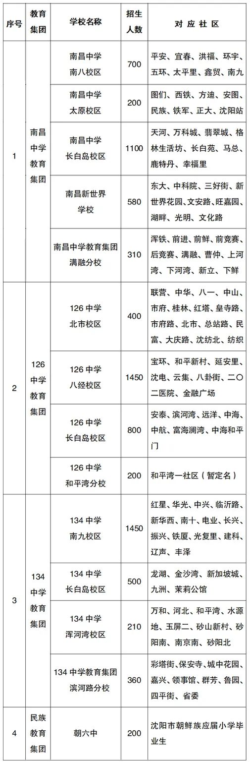 2022年沈阳市中小学学区划分方案和咨询电话