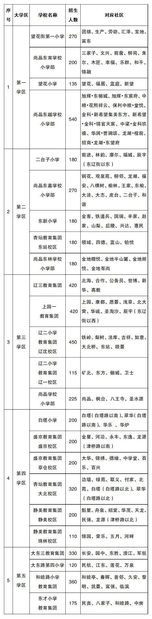 2022年沈阳市中小学学区划分方案和咨询电话