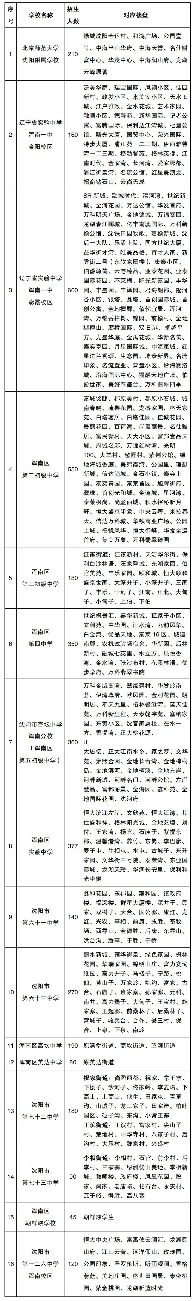 2022年沈阳市中小学学区划分方案和咨询电话