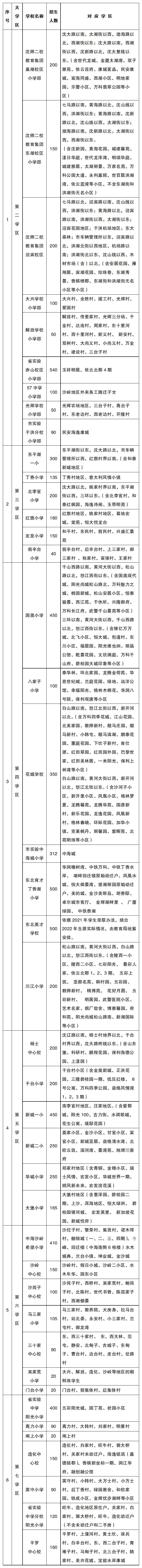 2022年沈阳市中小学学区划分方案和咨询电话