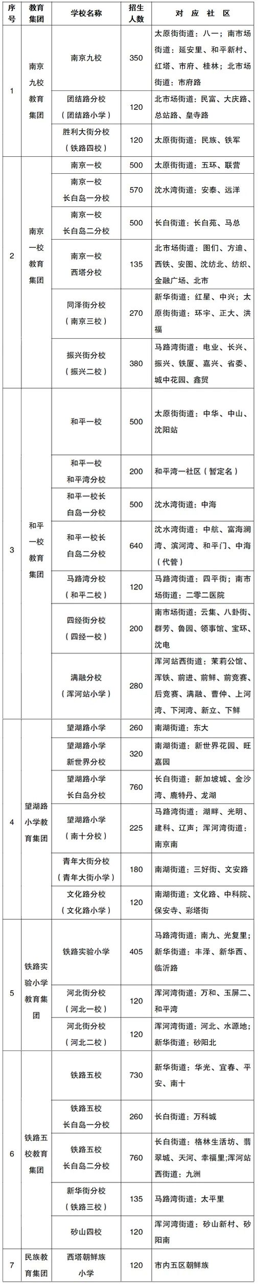 2022年沈阳市中小学学区划分方案和咨询电话