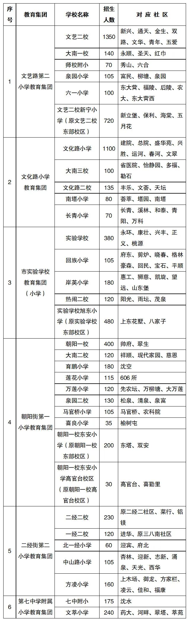 2022年沈阳市中小学学区划分方案和咨询电话