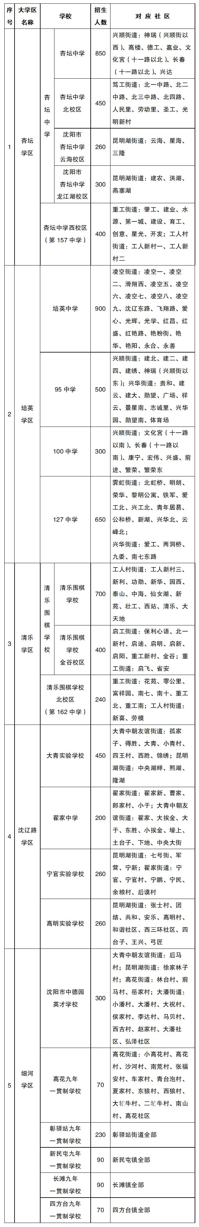 2022年沈阳市中小学学区划分方案和咨询电话