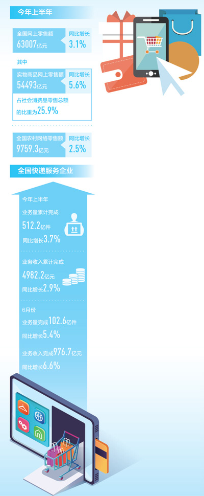 网络零售市场企稳回升