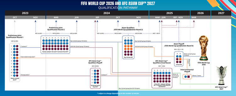 2026世界杯亚洲区预选赛赛制确定 亚洲区共有8.5个名额