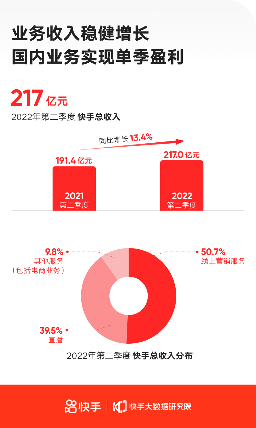 快手发布Q2业绩：国内业务提前实现单季盈利目标，日活3.47亿创新高
