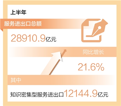 服务进出口总额同比增长21.6%