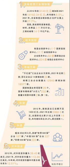 奋力冲上“三个高地” ——十年来湖南经济社会发展成就综述之三_fororder_5