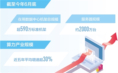 我国算力总规模居全球前列