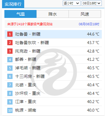 （转载）18市州加入四川“高温组” 预计盆地高温还将持续10天