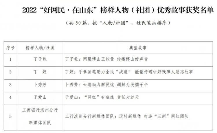 山东评出2022年度“好网民·在山东”榜样人物优秀故事50个