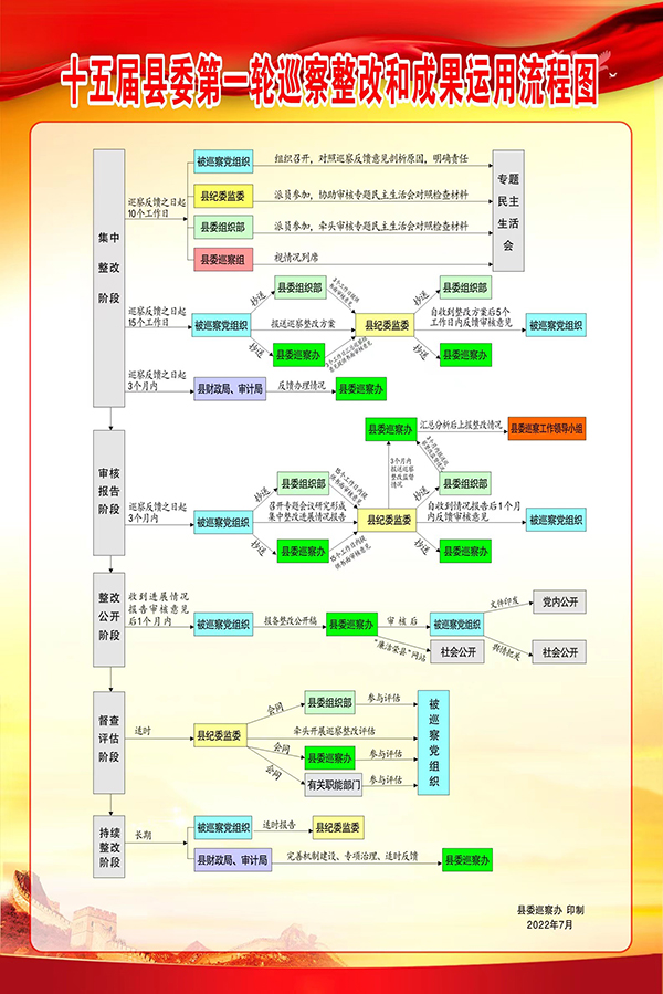自贡市荣县设计全市第一张巡察整改和成果运用运行流程图_fororder_流程图