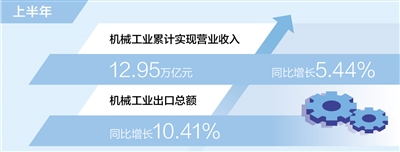 上半年机械工业累计实现营收12.95万亿元