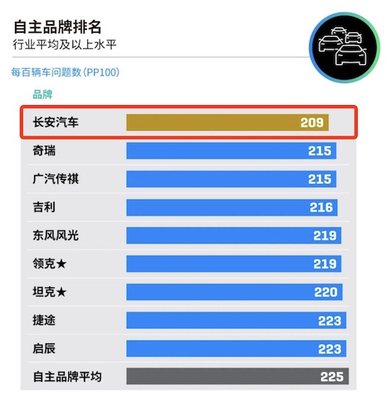 长安汽车蝉联J.D. Power中国自主品牌新车质量第一_fororder_image001