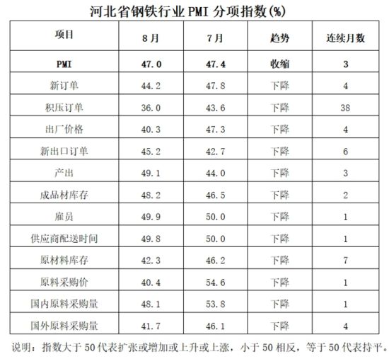 47.0%！8月份河北省钢铁行业PMI持续回落
