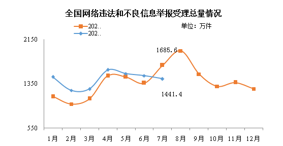 2022年7月全国受理网络违法和不良信息举报1441.4万件_fororder_微信图片_20220817144013