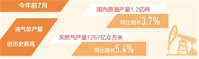 前7月我国油气总产量创历史新高