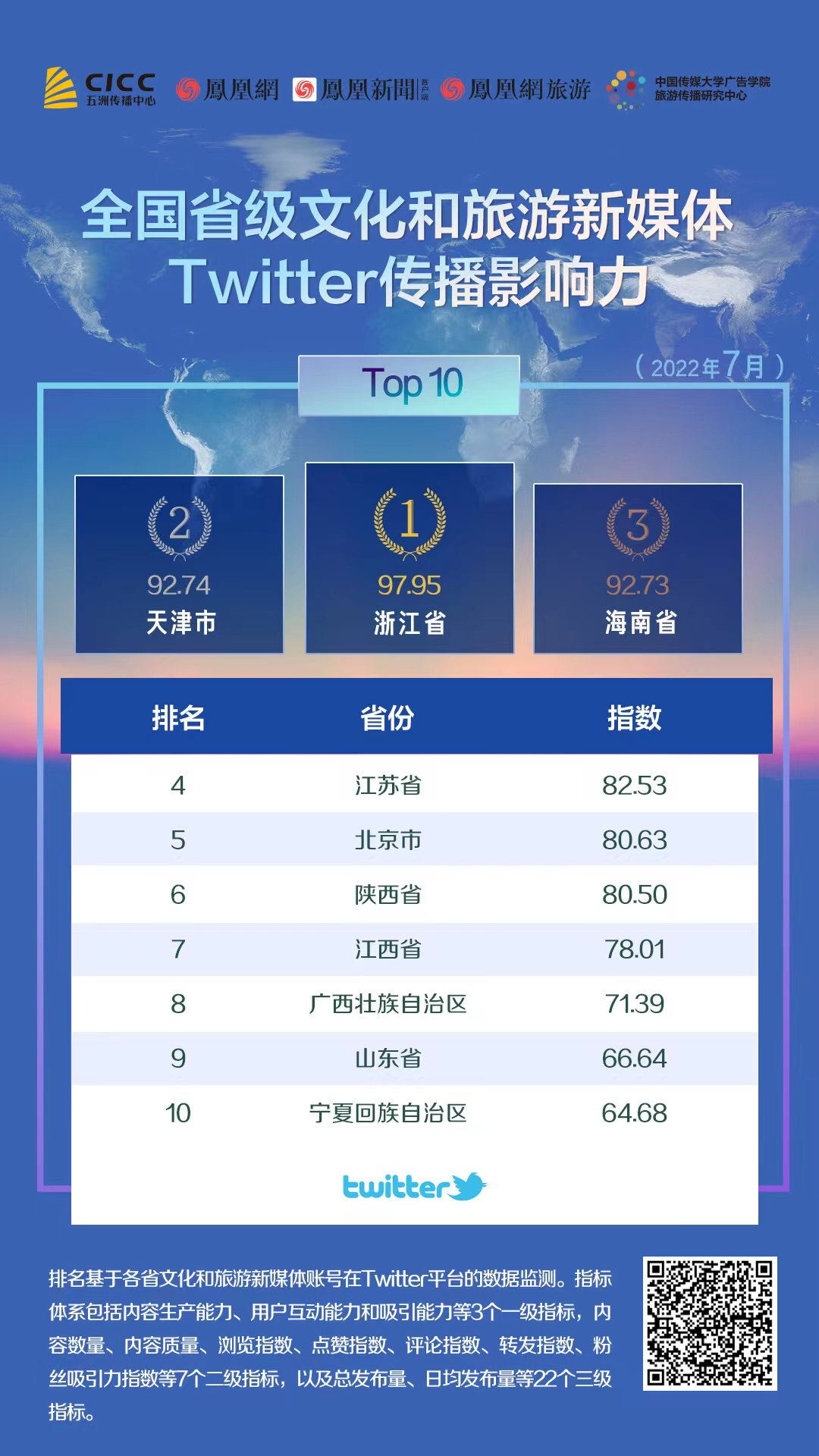 各省文旅新媒体国际传播影响力排行出炉！