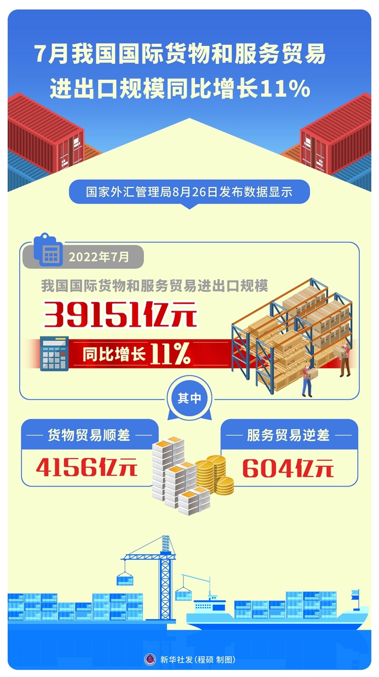 7月我国国际货物和服务贸易进出口规模同比增长11%