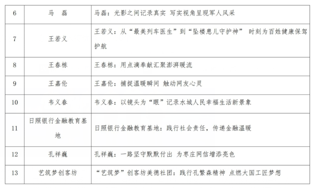 山东评出2022年度“好网民·在山东”榜样人物优秀故事50个