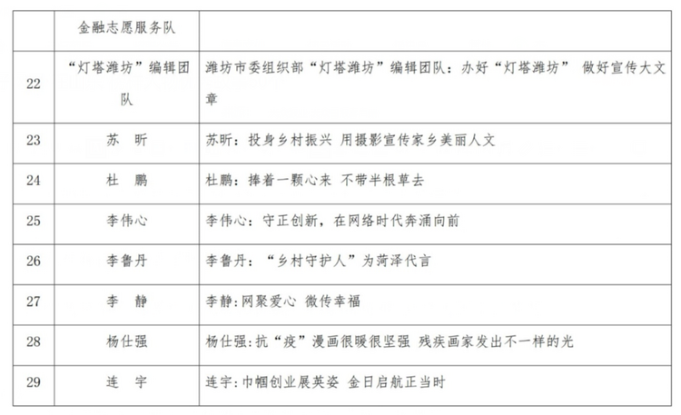 山东评出2022年度“好网民·在山东”榜样人物优秀故事50个