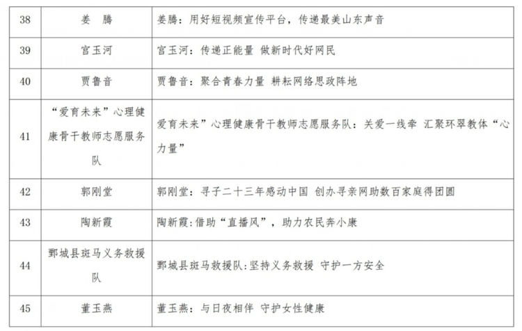 山东评出2022年度“好网民·在山东”榜样人物优秀故事50个