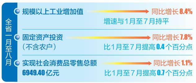 云南经济指标持续向好 高技术制造业增长20.0%_fororder_0e