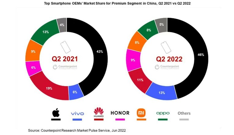 中国高端机市场份额公布：vivo成国产品牌TOP1