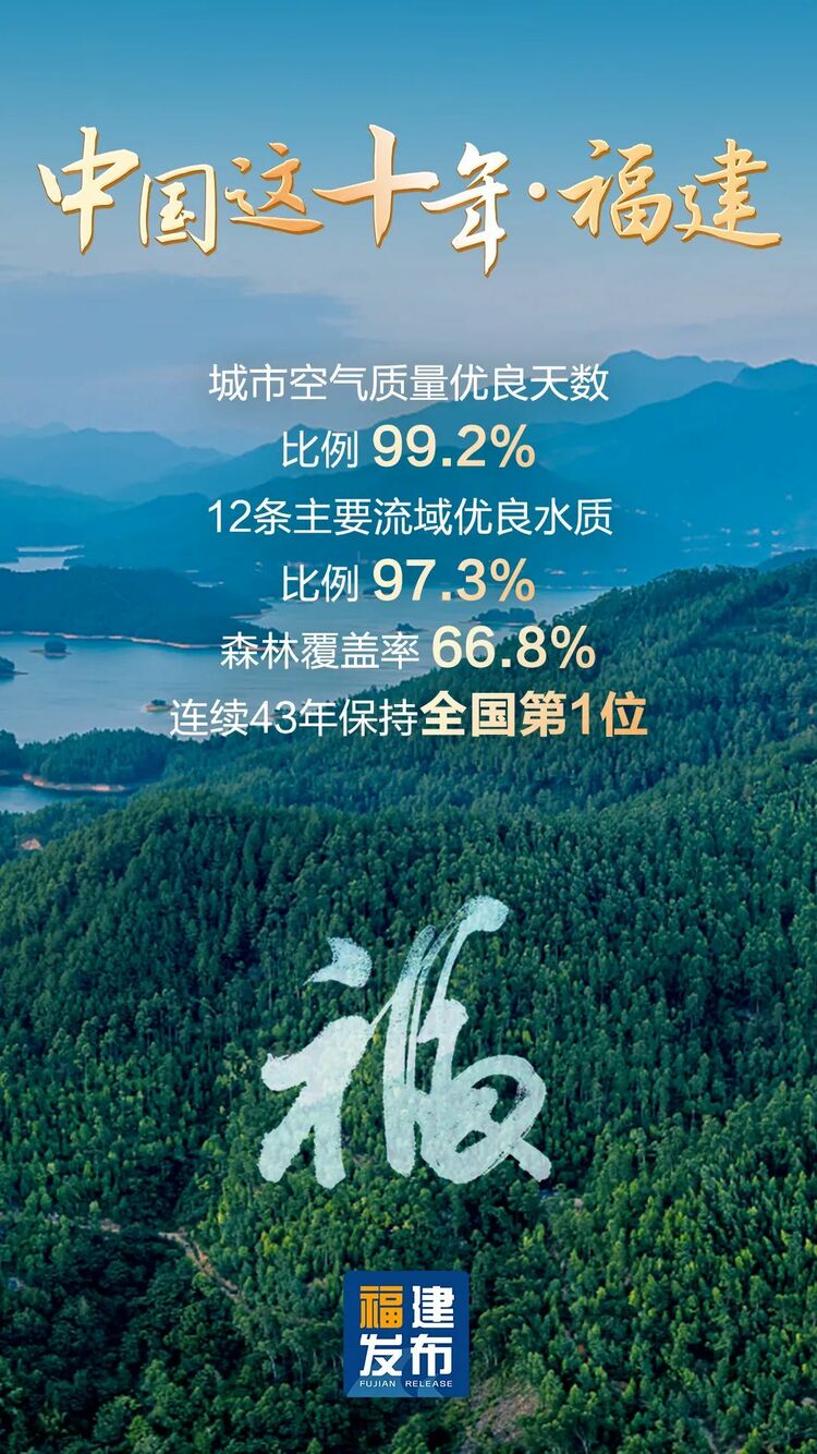 数读丨“福”气满满！福建这十年幸福答卷出炉→