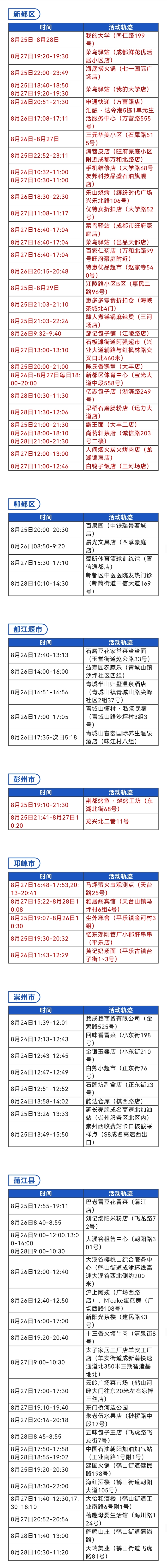 （转载）成都市近期本土病例活动轨迹及风险区通告