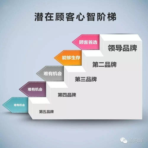 定位专家顾均辉告诉你 为什么要给品牌创建差异化定位？