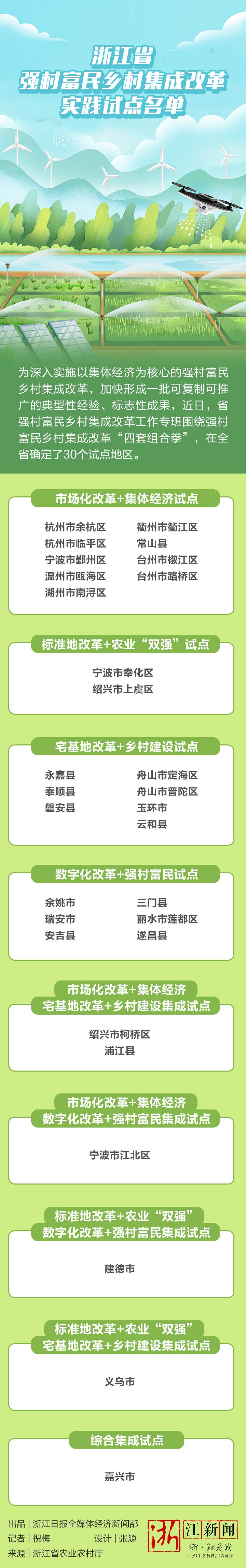 打好强村富民组合拳 “浙”些地方被列入集成改革实践试点_fororder_4