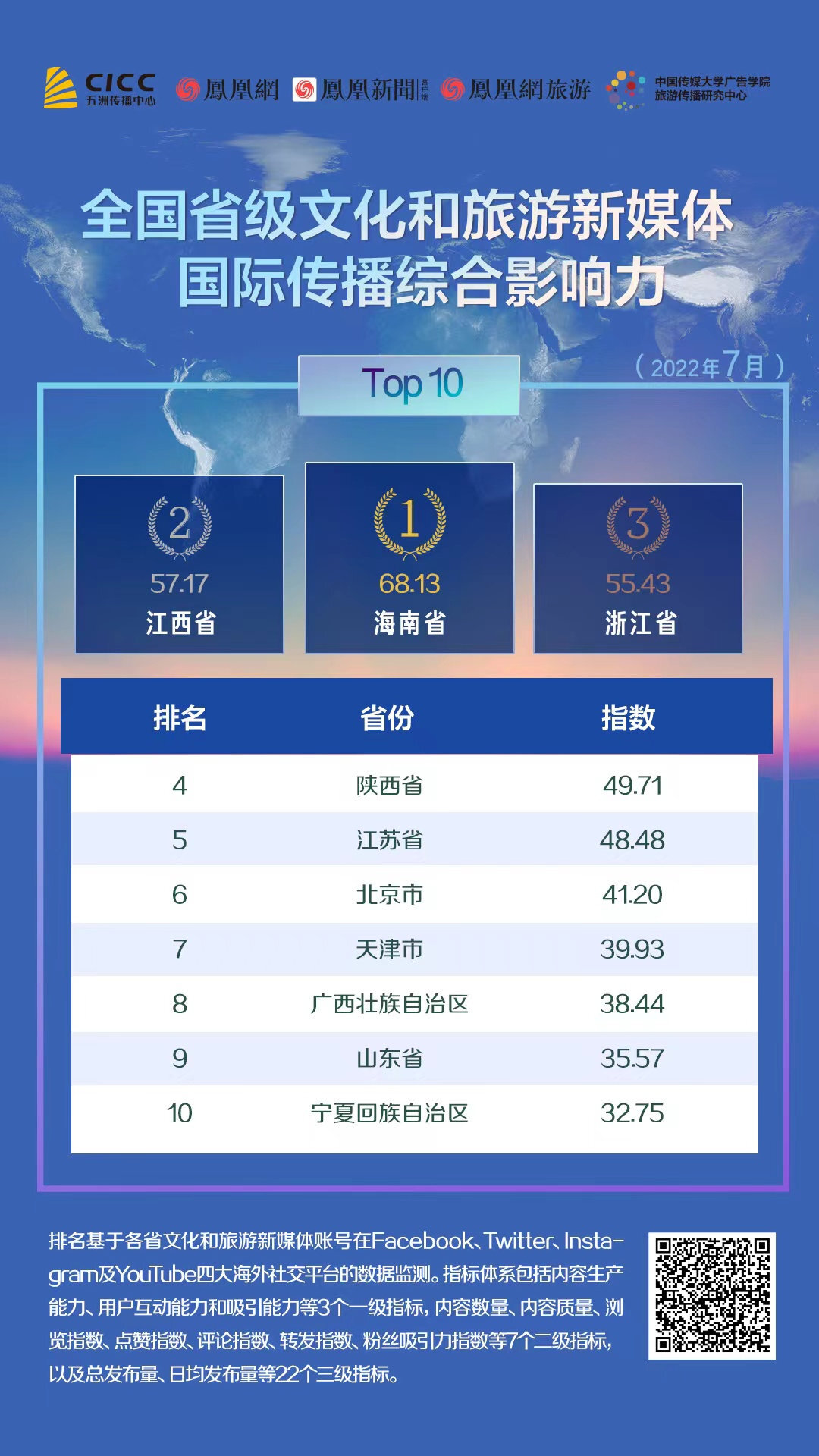 各省文旅新媒体国际传播影响力排行出炉！