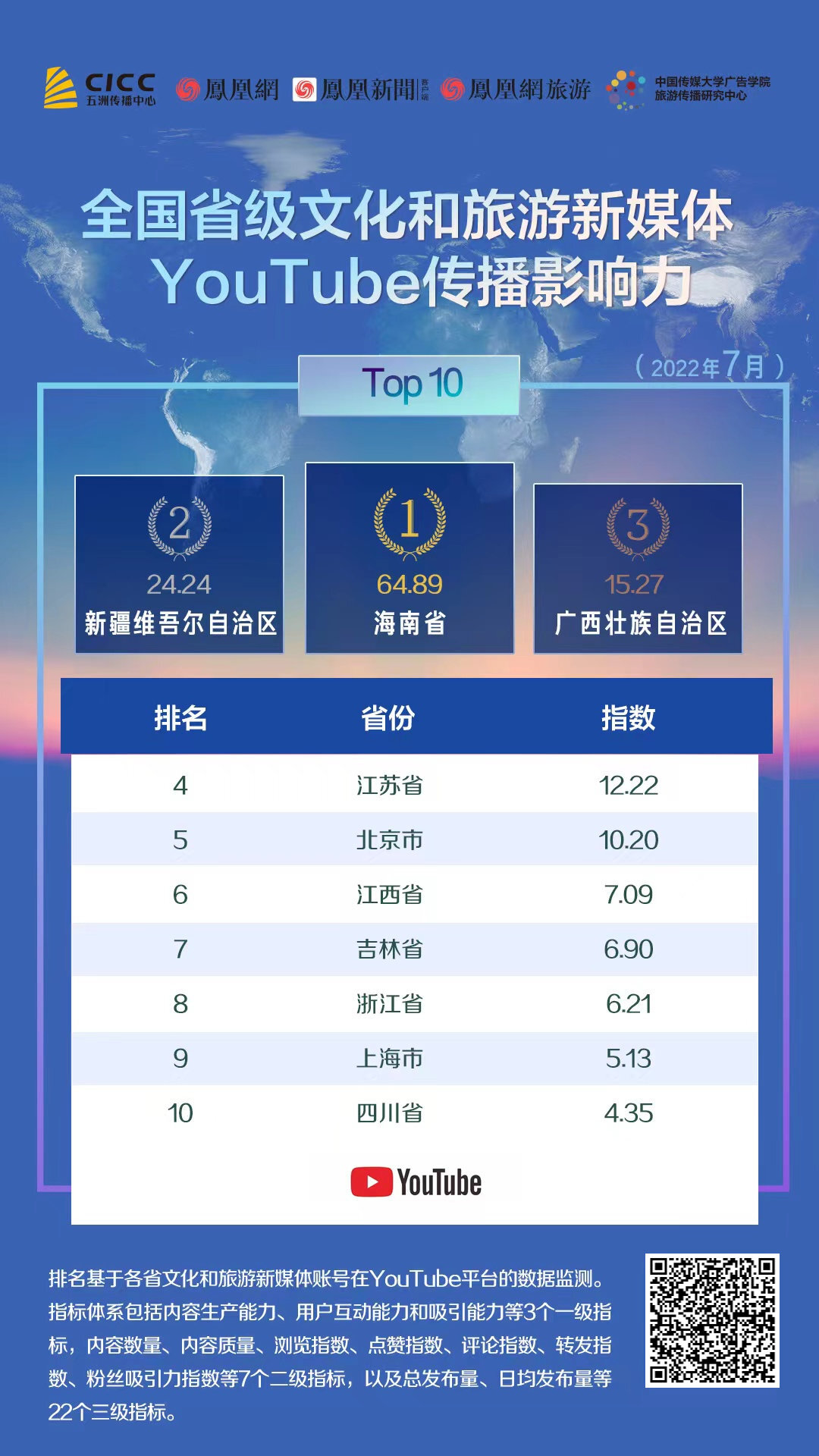各省文旅新媒体国际传播影响力排行出炉！