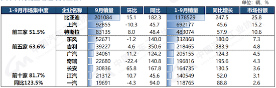 中国9月新能源汽车渗透率抵达30%临界值_fororder_image003