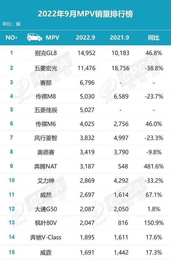 9月MPV销量榜出炉 五菱宏光、别克GL8均超一万辆_fororder_image001