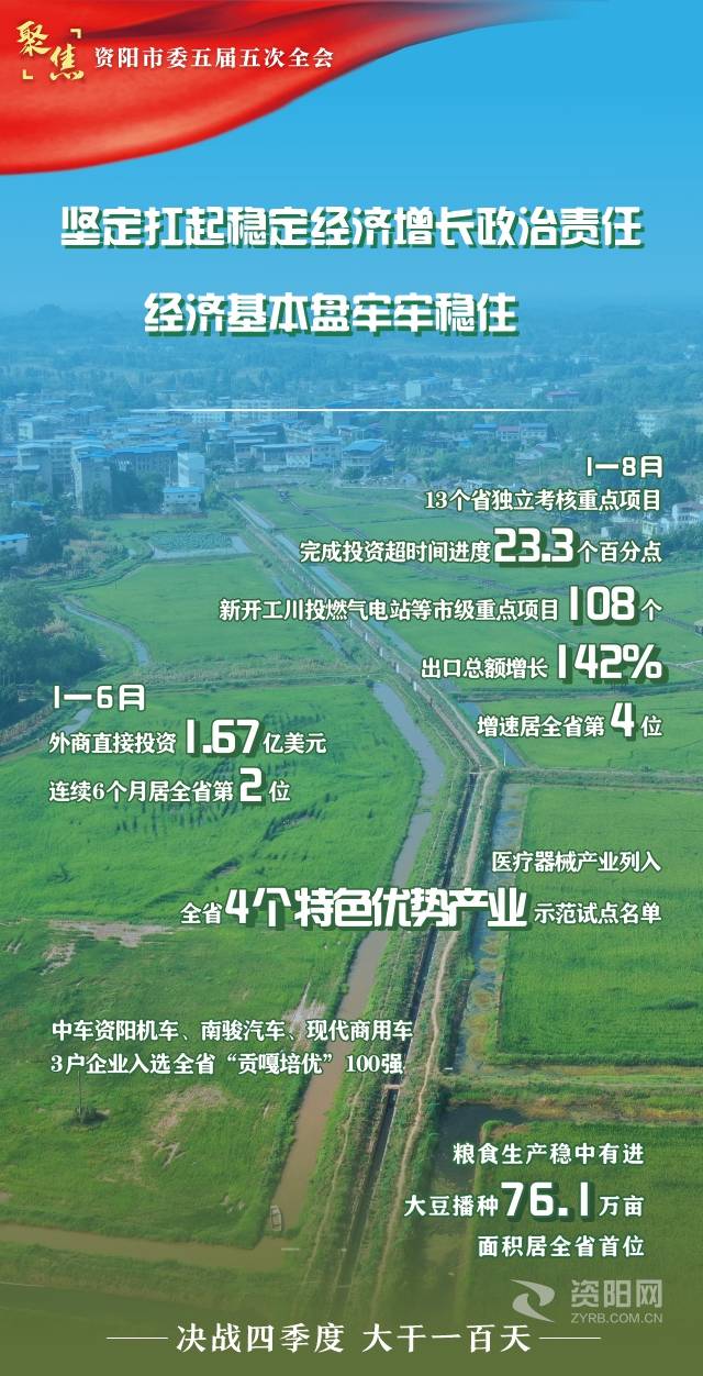 （转载）稳中有进 总体向好 资阳交出高质量发展“成绩单”