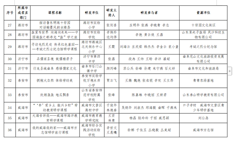 山东第四批省级中小学生研学基地和优秀研学课程名单公布