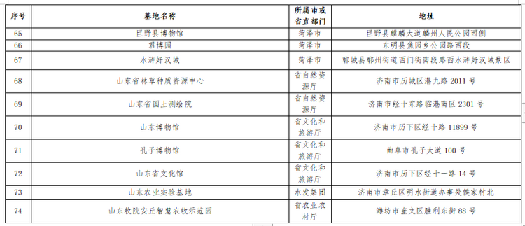 山东第四批省级中小学生研学基地和优秀研学课程名单公布