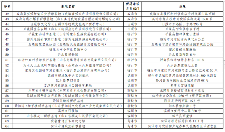 山东第四批省级中小学生研学基地和优秀研学课程名单公布