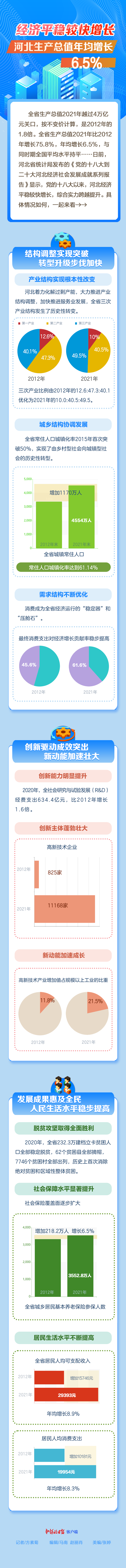 河北：经济平稳较快增长，生产总值年均增长6.5%