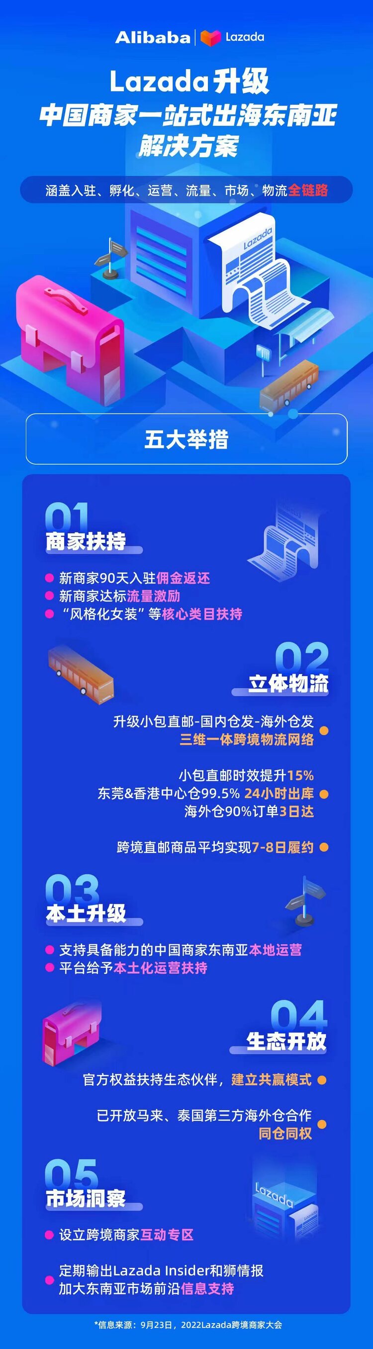 Lazada发布五大举措 助力中国商家一站式出海东南亚_fororder_1