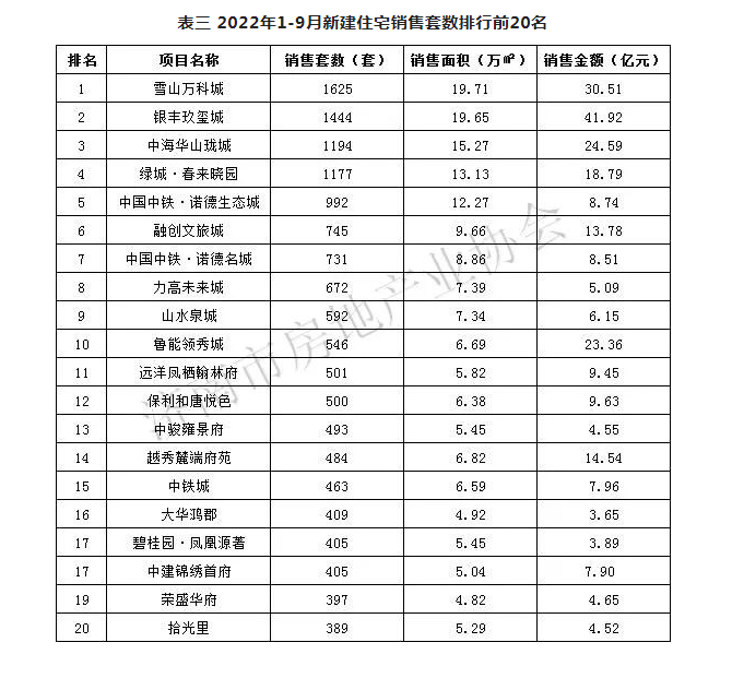济南前三季度新房网签5.46万套、1103.14万㎡