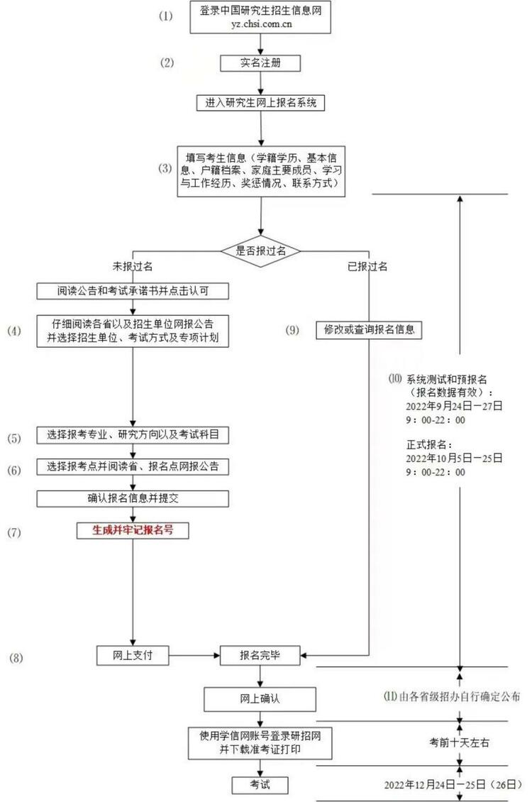 同济MBA全国联考报名指南详解