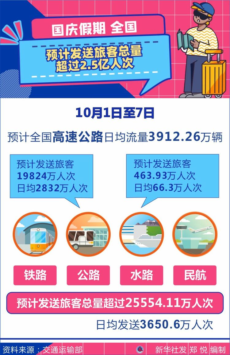 国庆假期全国预计发送旅客总量超过2.5亿人次