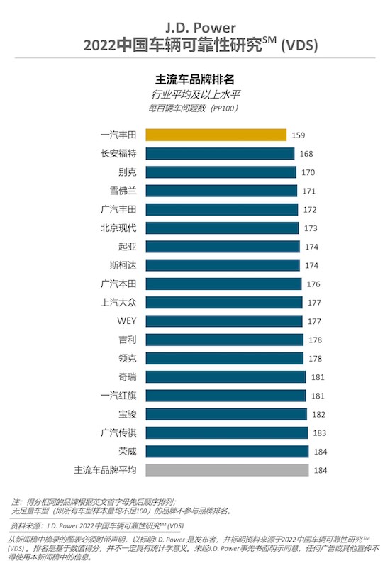 J.D. Power研究：拥车时间越久 设计缺陷类抱怨越突出_fororder_image002