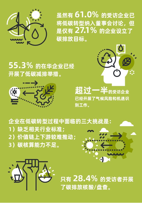 《企业低碳转型之路：2022在华企业可持续发展行动》预发布 敦促企业采取果断行动 加快低碳转型_fororder_图片4