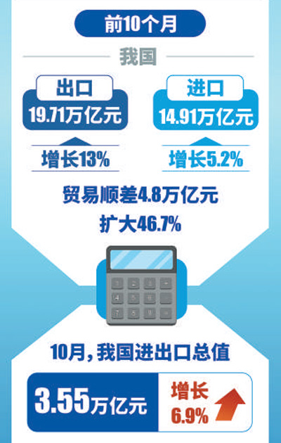 前10月我国进出口同比增长9.5%