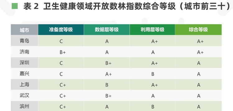 卫生健康公共数据开放报告发布，青岛居全国第一等级A+